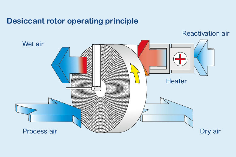 1521618552272303.jpg 轉輪除濕機原理.jpg